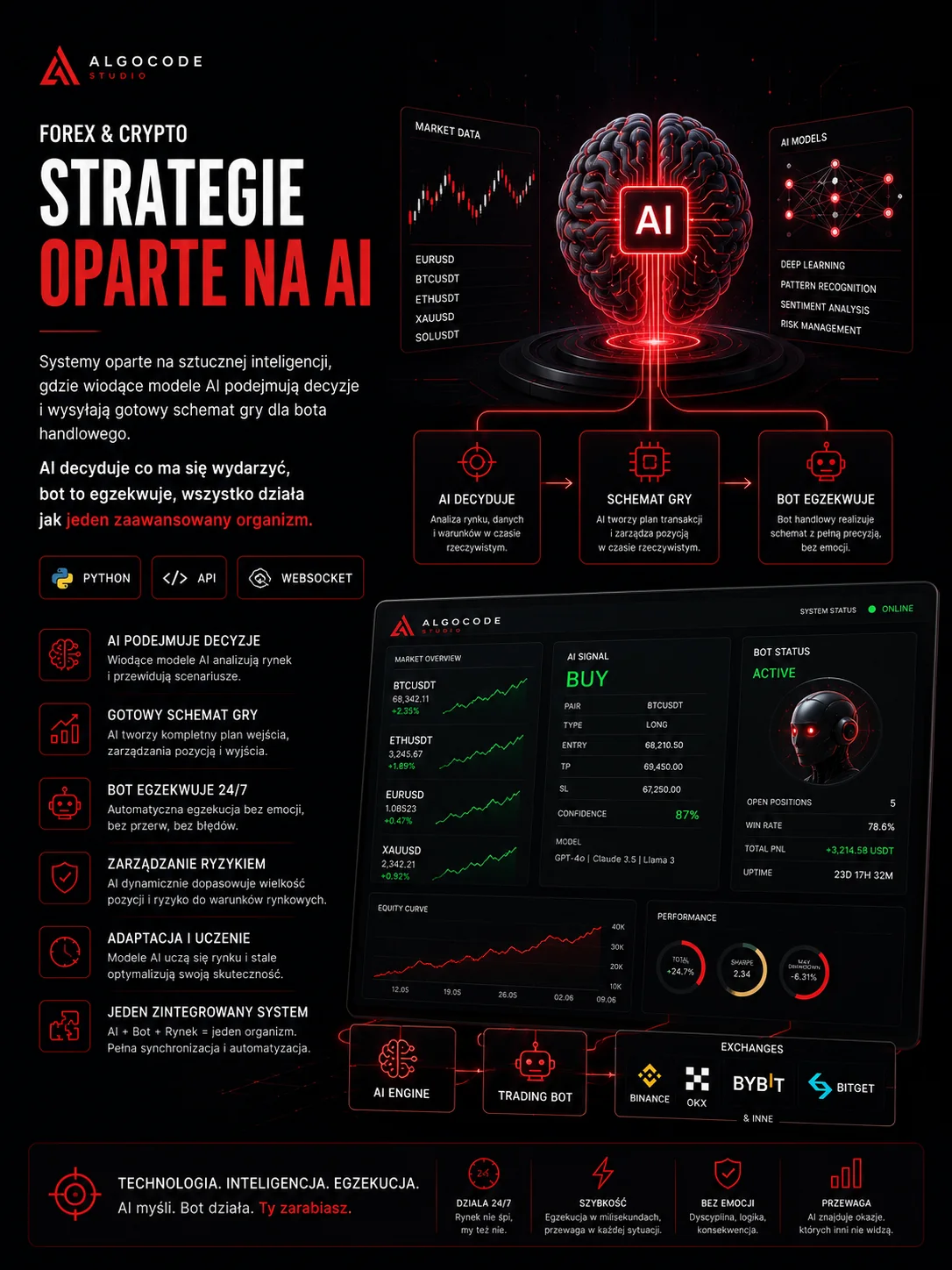 Strategie oparte na AI